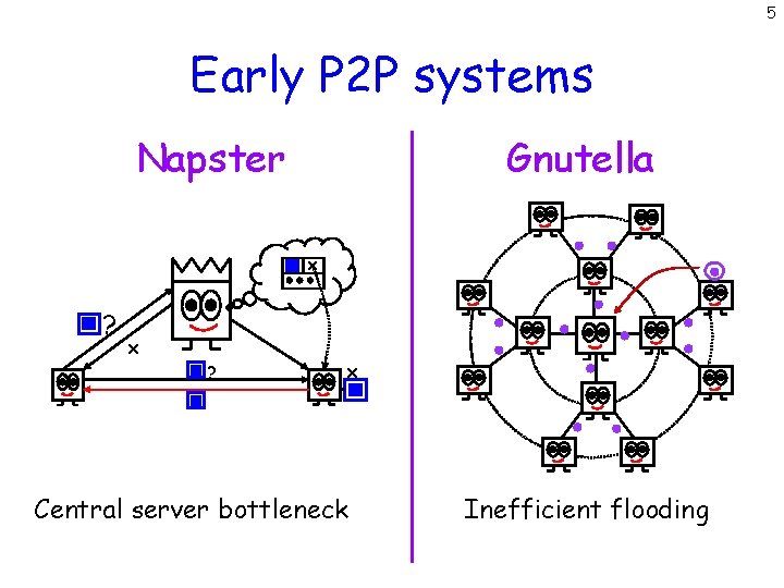 5 Early P 2 P systems Napster Gnutella x ? x Central server bottleneck