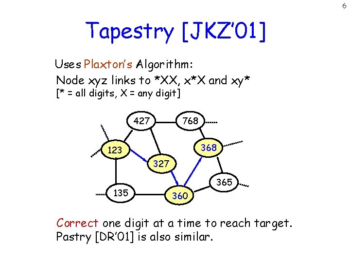 6 Tapestry [JKZ’ 01] Uses Plaxton’s Algorithm: Node xyz links to *XX, x*X and