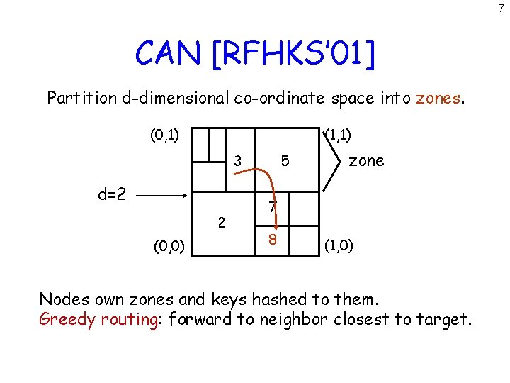 7 CAN [RFHKS’ 01] Partition d-dimensional co-ordinate space into zones. (0, 1) (1, 1)