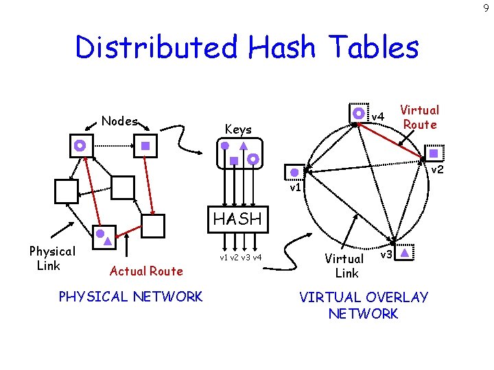 9 Distributed Hash Tables Nodes v 4 Keys Virtual Route v 2 v 1