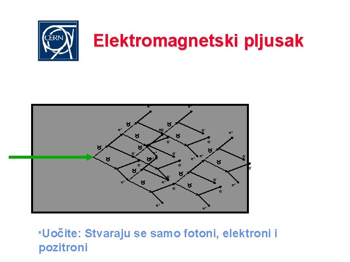 Elektromagnetski pljusak e+ e+ +ee e- e e- e+ e- e+ ee- e+ e-