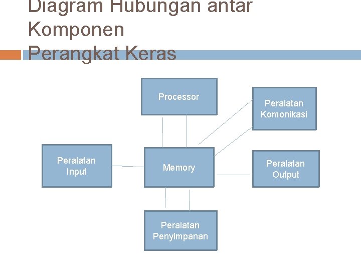 Diagram Hubungan antar Komponen Perangkat Keras Processor Peralatan Input Memory Peralatan Penyimpanan Peralatan Komonikasi