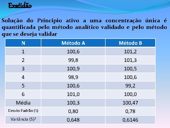 Exatidão Solução do Principio ativo a uma concentração única é quantificada pelo método analítico