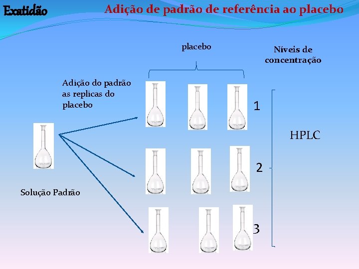 Adição de padrão de referência ao placebo Exatidão placebo Adição do padrão as replicas