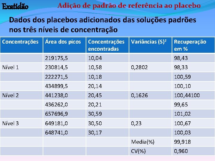 Exatidão Adição de padrão de referência ao placebo Dados placebos adicionados das soluções padrões