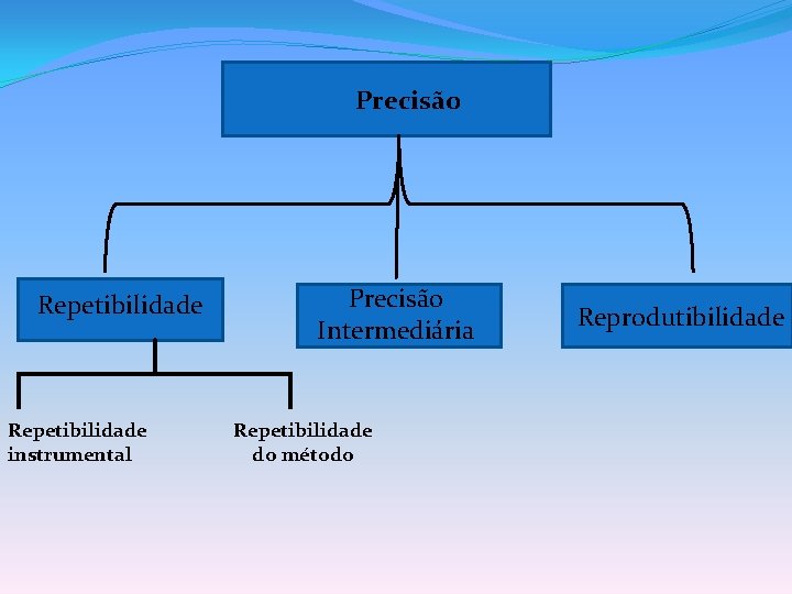 Precisão Repetibilidade instrumental Precisão Intermediária Repetibilidade do método Reprodutibilidade 