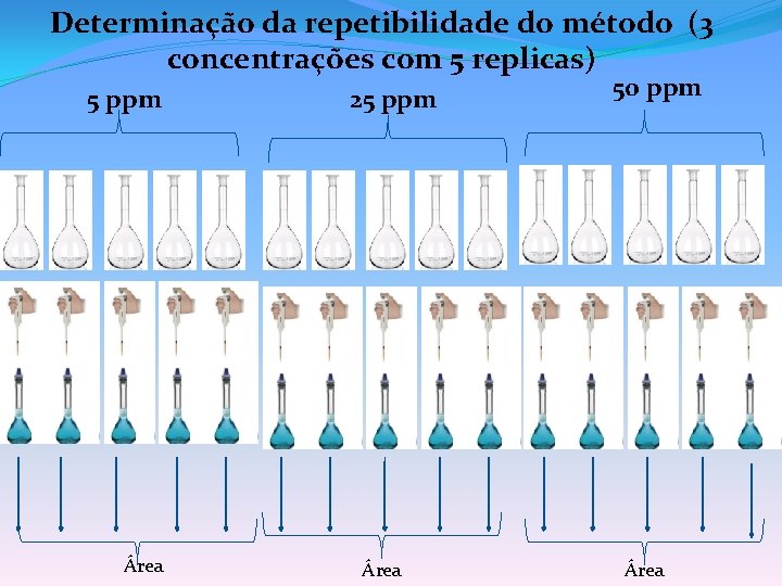 Determinação da repetibilidade do método (3 concentrações com 5 replicas) 5 ppm Área 25