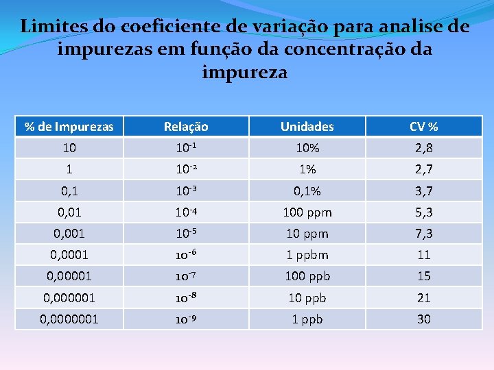Limites do coeficiente de variação para analise de impurezas em função da concentração da