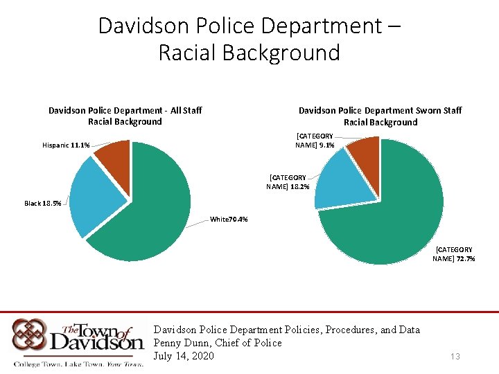 Davidson Police Department – Racial Background Davidson Police Department - All Staff Racial Background