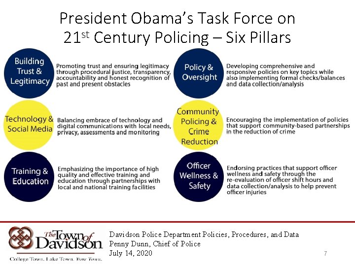 President Obama’s Task Force on 21 st Century Policing – Six Pillars Davidson Police