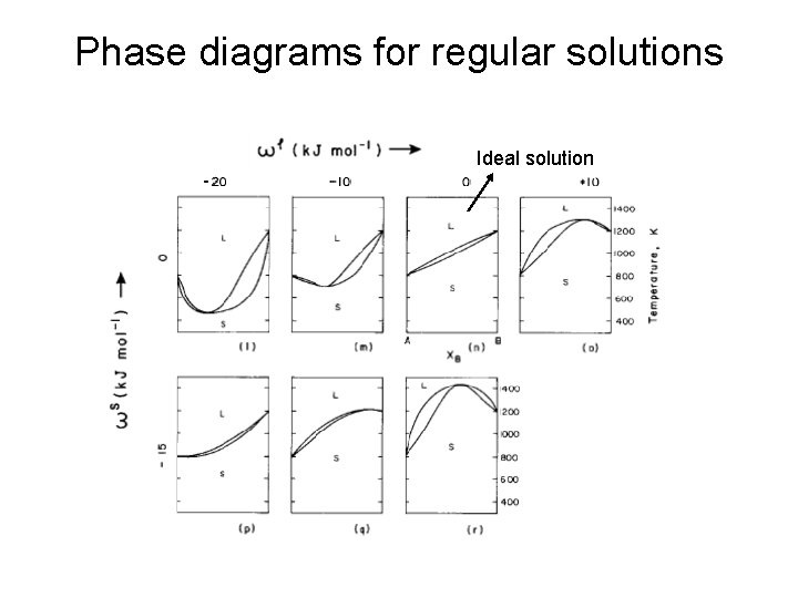 Phase diagrams for regular solutions Ideal solution Phase diagrams for regular solutions Ideal solution