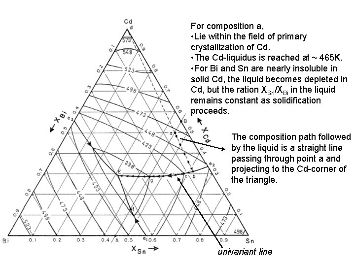 For composition a, • Lie within the field of primary crystallization of Cd. • For composition a, • Lie within the field of primary crystallization of Cd. •