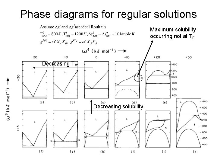 Phase diagrams for regular solutions Maximum solubility occurring not at TE Decreasing solubility Phase diagrams for regular solutions Maximum solubility occurring not at TE Decreasing solubility
