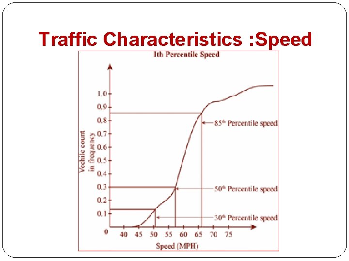 Traffic Characteristics : Speed 