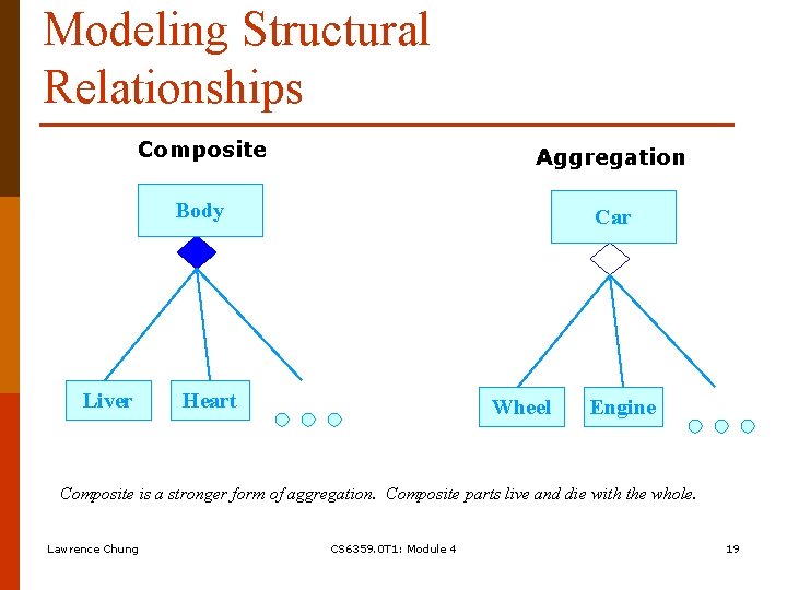 Modeling Structural Relationships Composite Aggregation Body Car Liver Heart Wheel Engine Composite is a Modeling Structural Relationships Composite Aggregation Body Car Liver Heart Wheel Engine Composite is a
