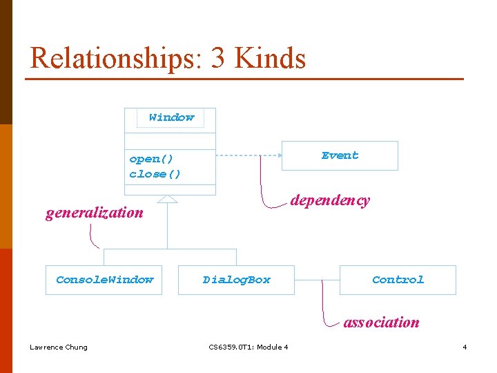 Relationships: 3 Kinds Window Event open() close() dependency generalization Console. Window Dialog. Box Control Relationships: 3 Kinds Window Event open() close() dependency generalization Console. Window Dialog. Box Control