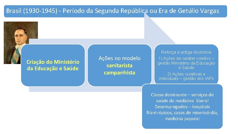 Brasil (1930 -1945) - Período da Segunda República ou Era de Getúlio Vargas Criação