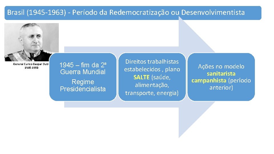 Brasil (1945 -1963) - Período da Redemocratização ou Desenvolvimentista General Eurico Gaspar Dutra 1945