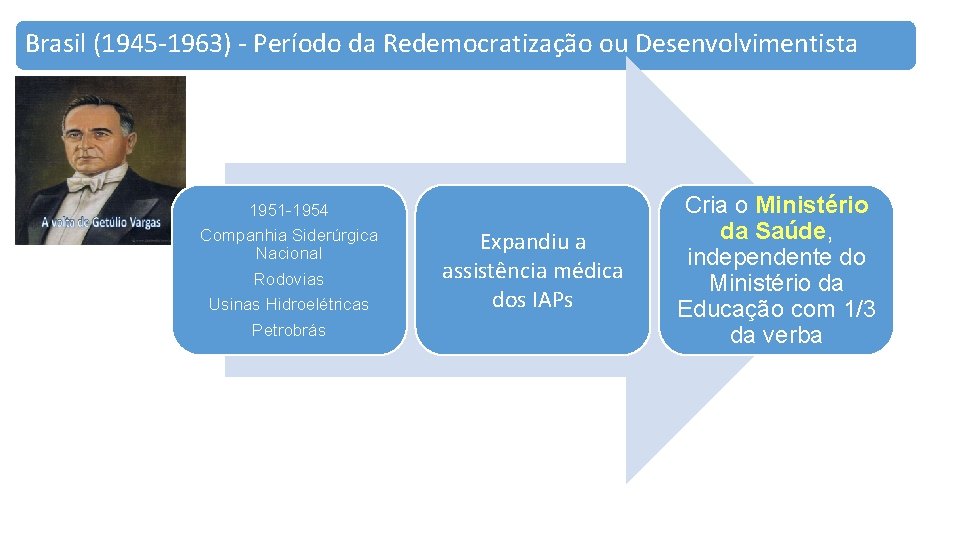 Brasil (1945 -1963) - Período da Redemocratização ou Desenvolvimentista 1951 -1954 Companhia Siderúrgica Nacional