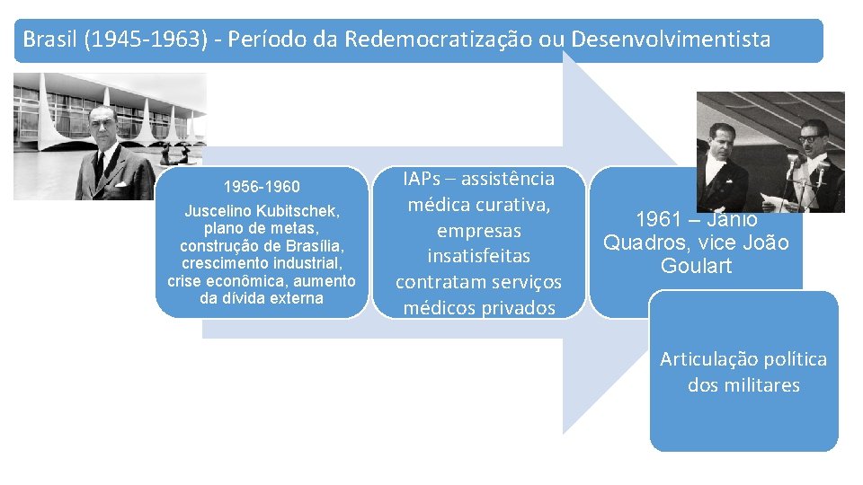 Brasil (1945 -1963) - Período da Redemocratização ou Desenvolvimentista 1956 -1960 Juscelino Kubitschek, plano