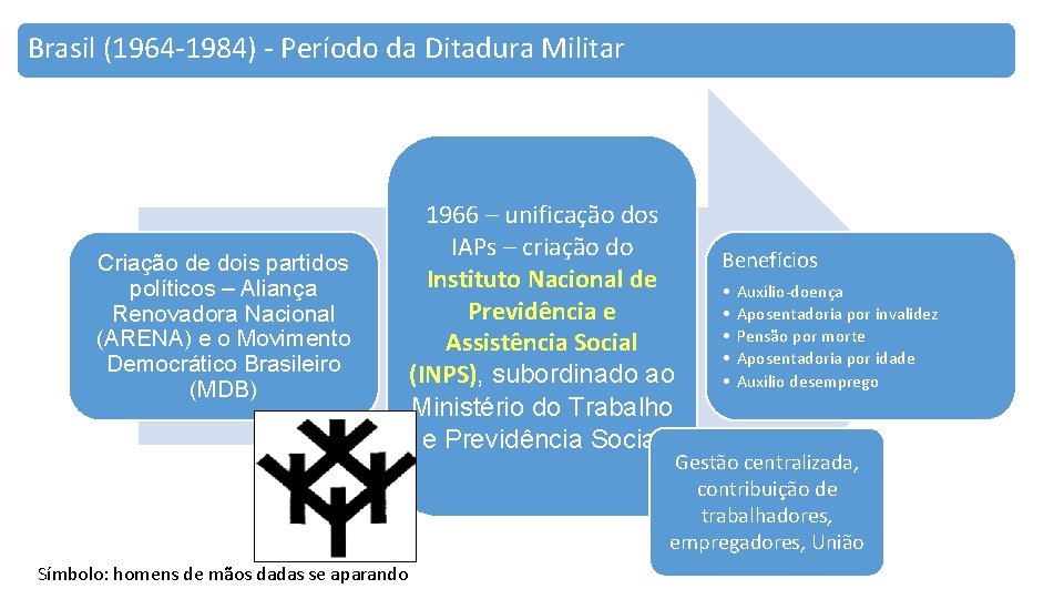 Brasil (1964 -1984) - Período da Ditadura Militar Criação de dois partidos políticos –