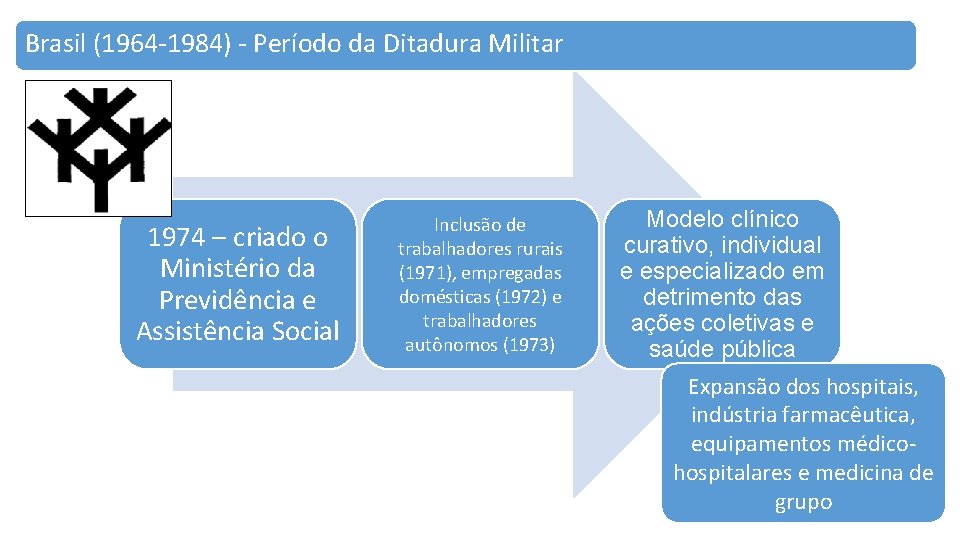 Brasil (1964 -1984) - Período da Ditadura Militar 1974 – criado o Ministério da