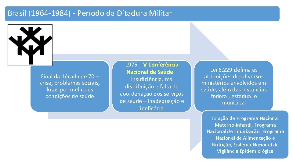 Brasil (1964 -1984) - Período da Ditadura Militar Final da década de 70 –