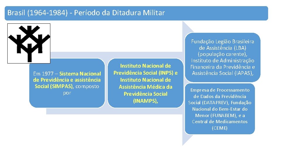 Brasil (1964 -1984) - Período da Ditadura Militar Em 1977 – Sistema Nacional de