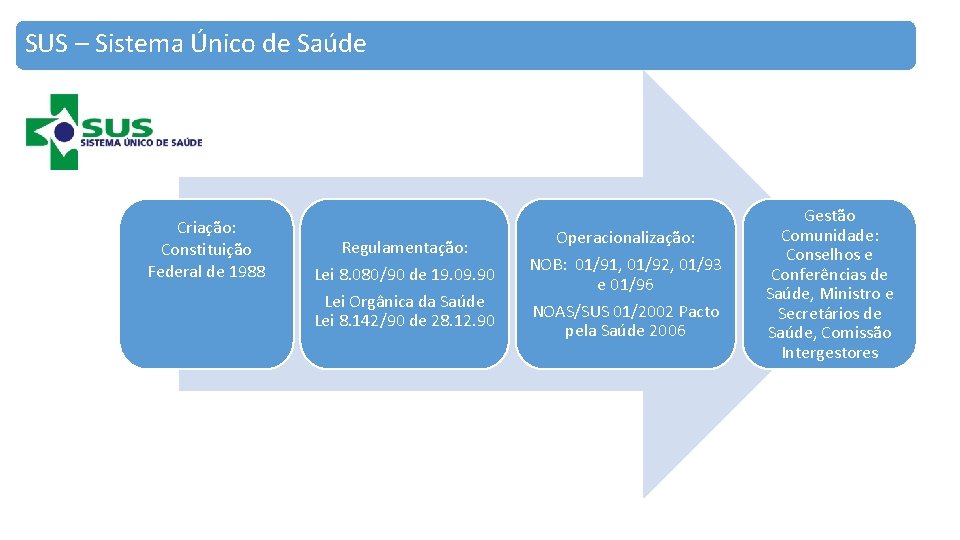 SUS – Sistema Único de Saúde Criação: Constituição Federal de 1988 Regulamentação: Lei 8.