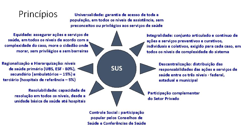 Princípios Universalidade: garantia de acesso de toda a população, em todos os níveis de