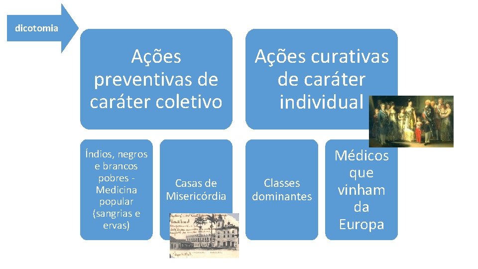 dicotomia Ações preventivas de caráter coletivo Índios, negros e brancos pobres Medicina popular (sangrias