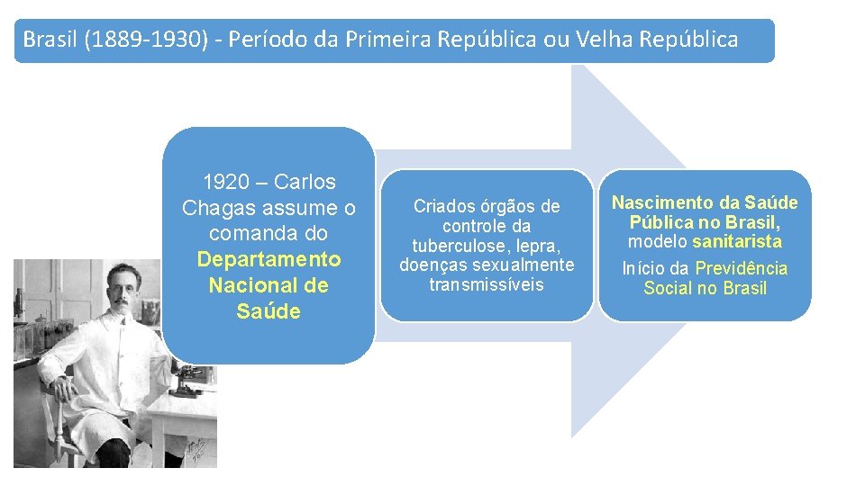 Brasil (1889 -1930) - Período da Primeira República ou Velha República 1920 – Carlos