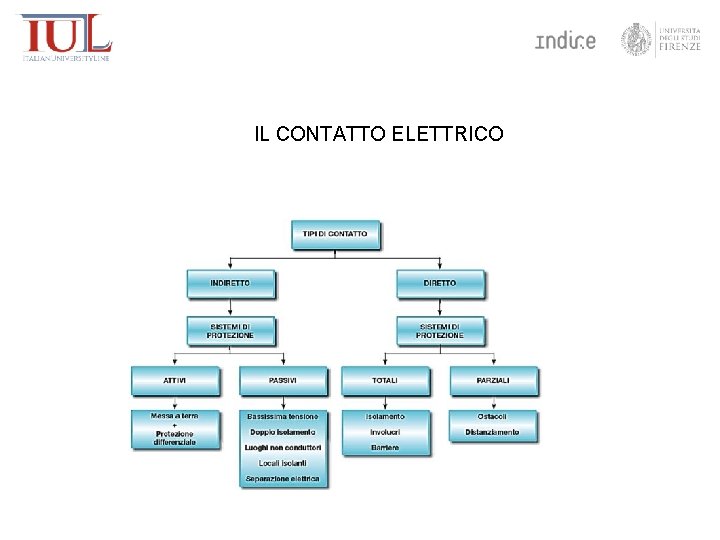 IL CONTATTO ELETTRICO 