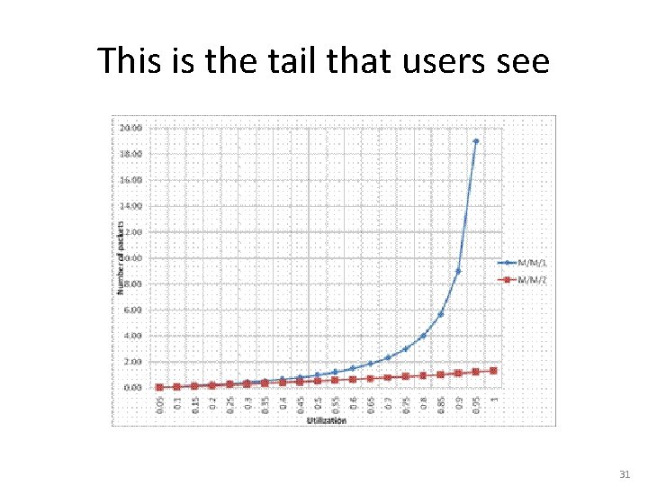 This is the tail that users see 31 