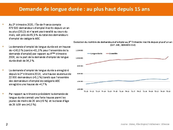 Demande de longue durée : au plus haut depuis 15 ans Au 2 e