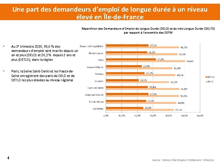 Une part des demandeurs d’emploi de longue durée à un niveau élevé en Île-de-France