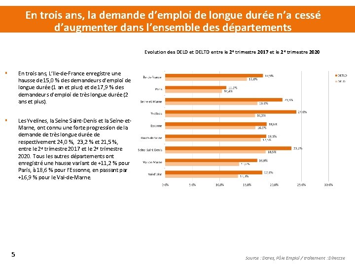 En trois ans, la demande d’emploi de longue durée n’a cessé d’augmenter dans l’ensemble