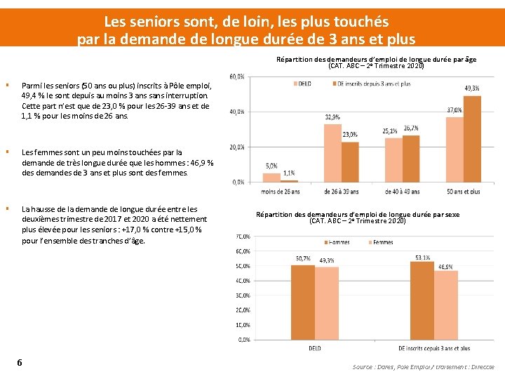 Les seniors sont, de loin, les plus touchés par la demande de longue durée