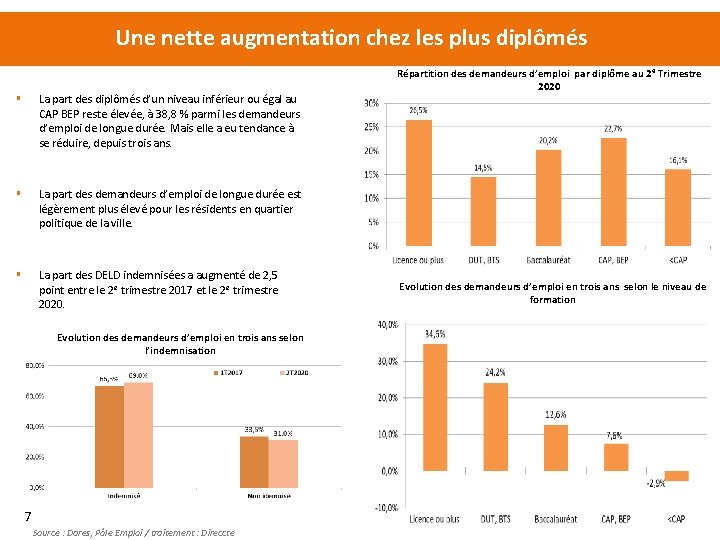 Une nette augmentation chez les plus diplômés § La part des diplômés d’un niveau