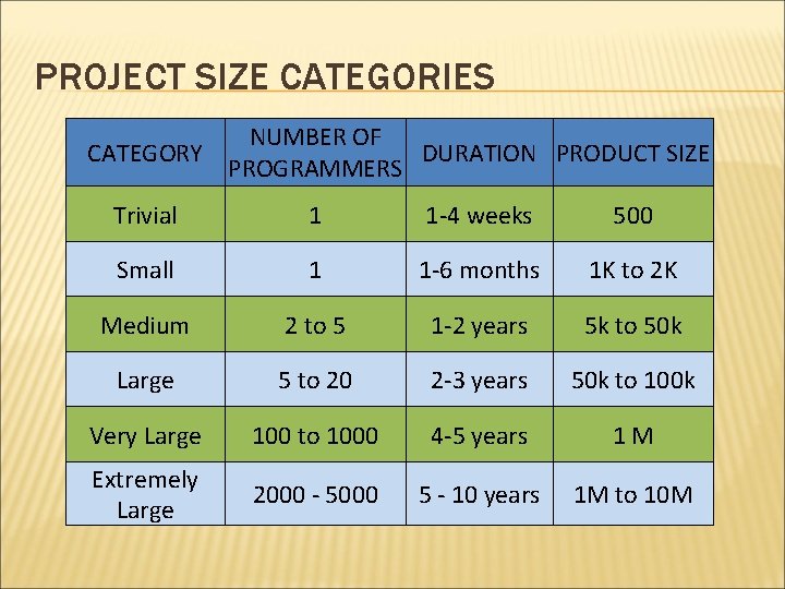 PROJECT SIZE CATEGORIES CATEGORY NUMBER OF DURATION PRODUCT SIZE PROGRAMMERS Trivial 1 1 -4 PROJECT SIZE CATEGORIES CATEGORY NUMBER OF DURATION PRODUCT SIZE PROGRAMMERS Trivial 1 1 -4
