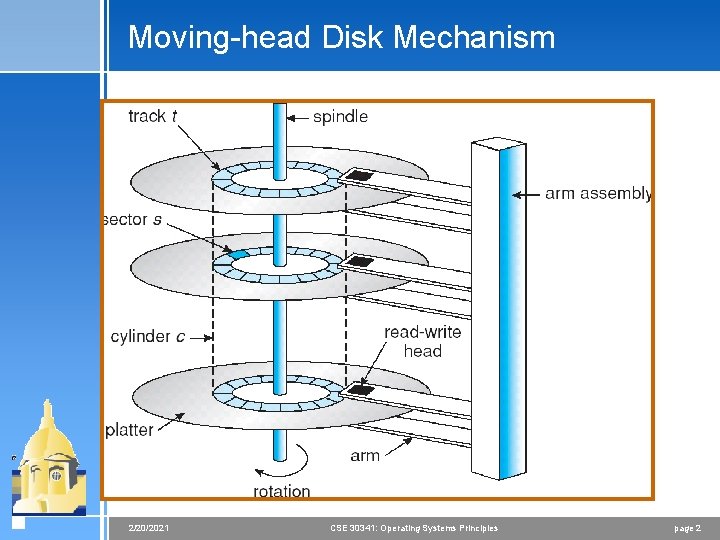 Moving-head Disk Mechanism 2/20/2021 CSE 30341: Operating Systems Principles page 2 