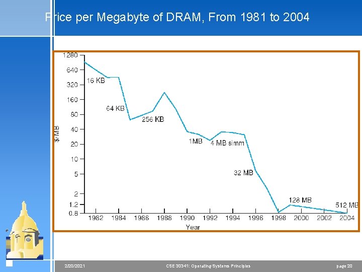 Price per Megabyte of DRAM, From 1981 to 2004 2/20/2021 CSE 30341: Operating Systems