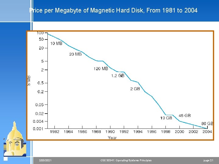 Price per Megabyte of Magnetic Hard Disk, From 1981 to 2004 2/20/2021 CSE 30341: