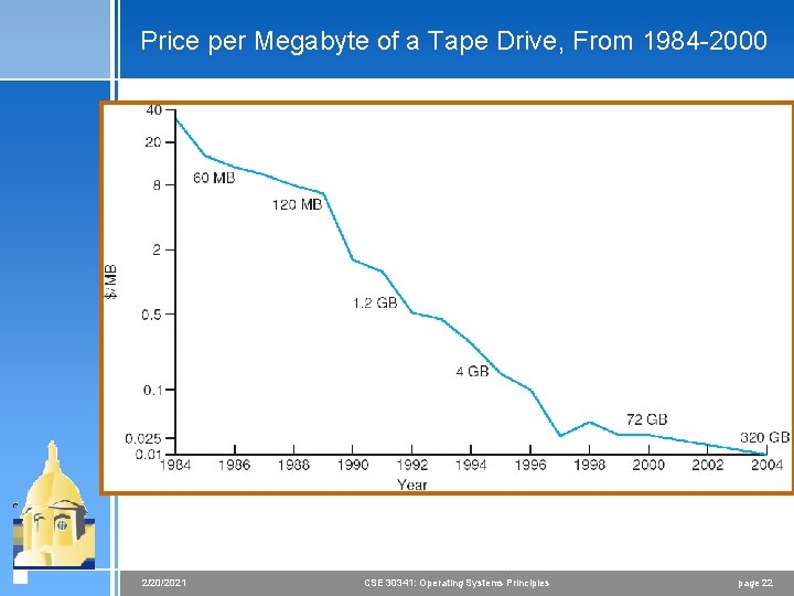 Price per Megabyte of a Tape Drive, From 1984 -2000 2/20/2021 CSE 30341: Operating