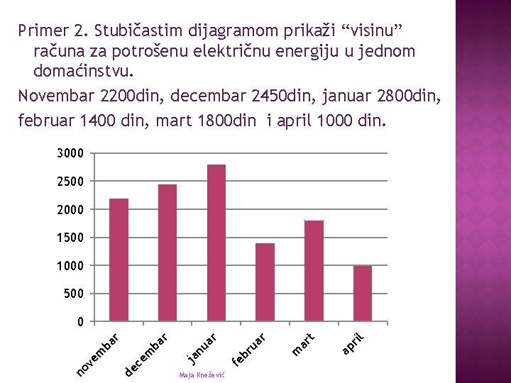 Primer 2. Stubičastim dijagramom prikaži “visinu” računa za potrošenu električnu energiju u jednom domaćinstvu.