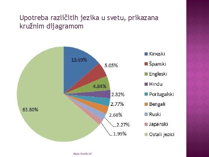 Upotreba različitih jezika u svetu, prikazana kružnim dijagramom Maja Knežević 