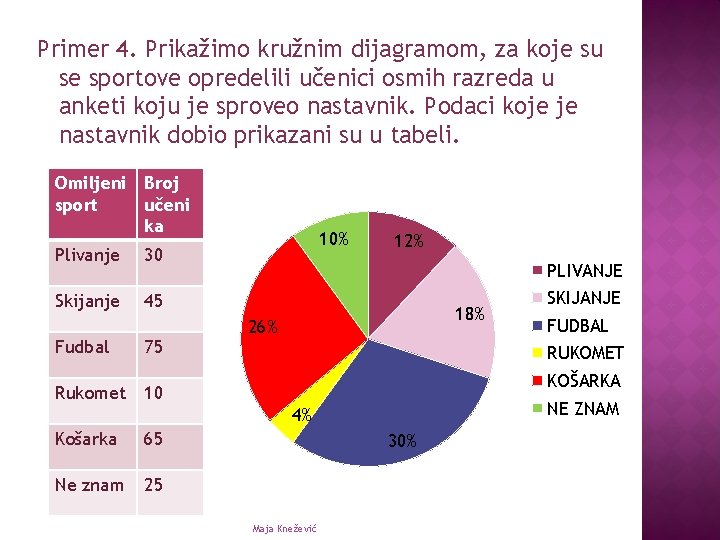 Primer 4. Prikažimo kružnim dijagramom, za koje su se sportove opredelili učenici osmih razreda