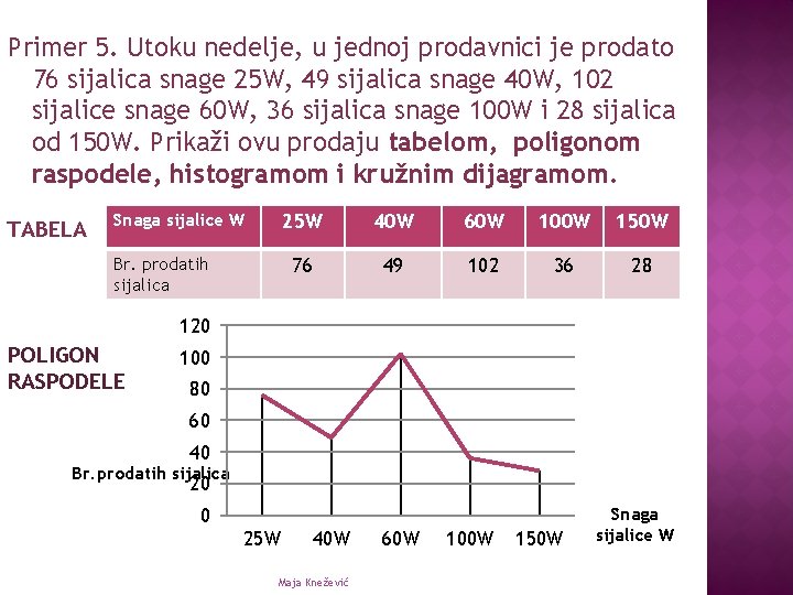 Primer 5. Utoku nedelje, u jednoj prodavnici je prodato 76 sijalica snage 25 W,