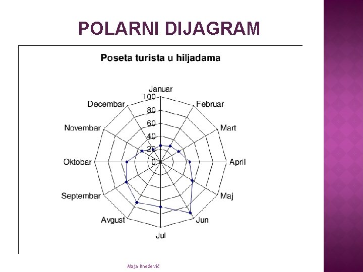 POLARNI DIJAGRAM Maja Knežević 