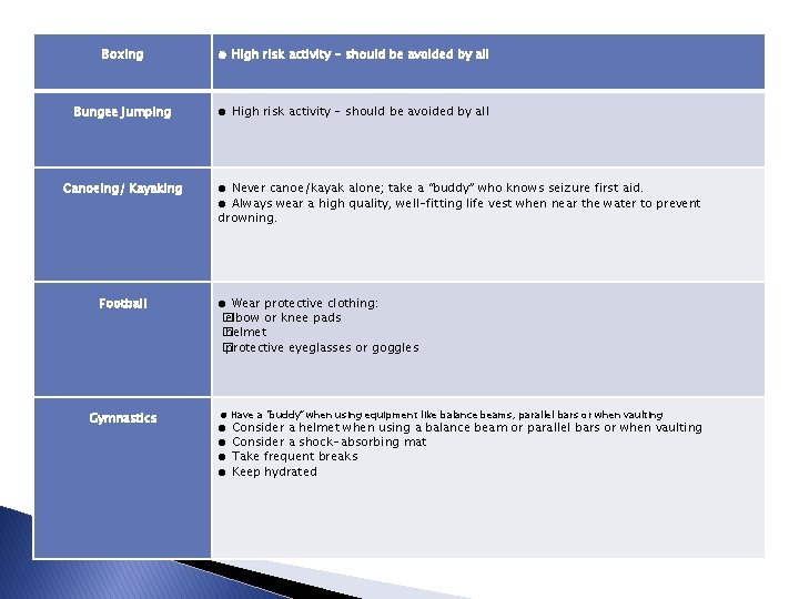  Boxing ● High risk activity - should be avoided by all Bungee Jumping